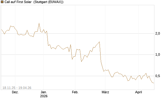 Call auf First Solar [Morgan Stanley & Co. Int. plc] Chart