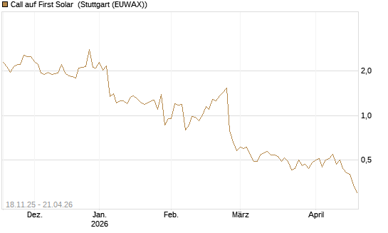 Call auf First Solar [Morgan Stanley & Co. Int. plc] Chart