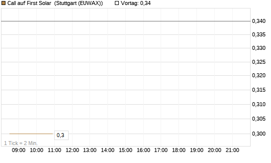 Call auf First Solar [Morgan Stanley & Co. Int. plc] Chart