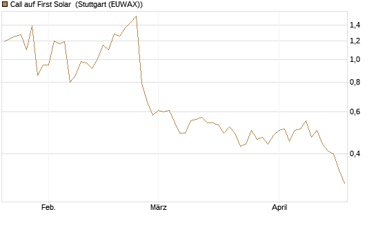 Call auf First Solar [Morgan Stanley & Co. Int. plc] Chart
