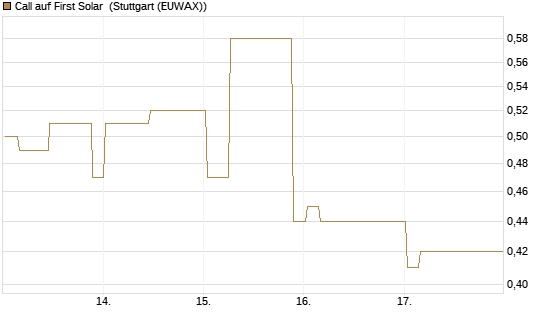 Call auf First Solar [Morgan Stanley & Co. Int. plc] Chart