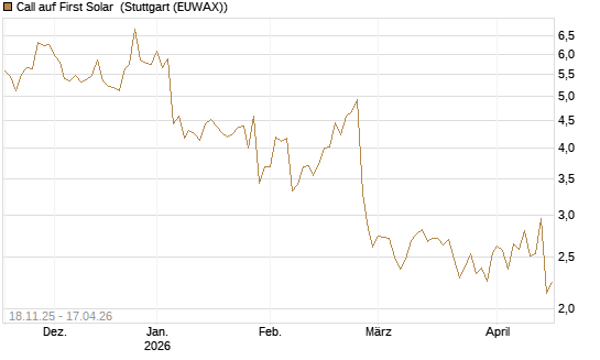 Call auf First Solar [Morgan Stanley & Co. Int. plc] Chart
