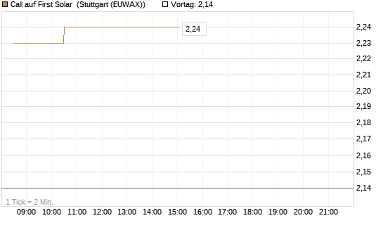 Call auf First Solar [Morgan Stanley & Co. Int. plc] Chart