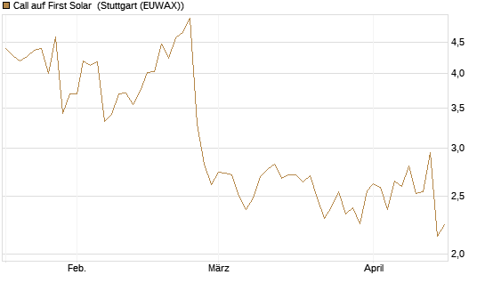 Call auf First Solar [Morgan Stanley & Co. Int. plc] Chart