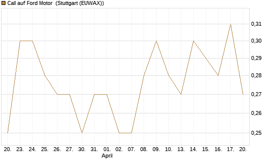 Call auf Ford Motor [Morgan Stanley & Co. Int. plc] Chart