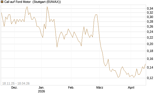 Call auf Ford Motor [Morgan Stanley & Co. Int. plc] Chart