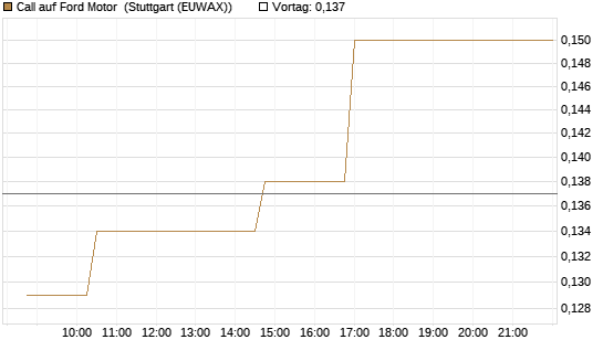 Call auf Ford Motor [Morgan Stanley & Co. Int. plc] Chart