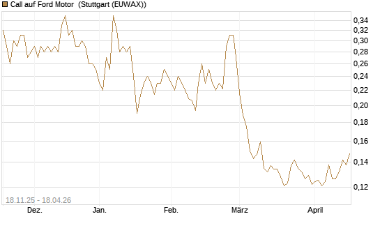 Call auf Ford Motor [Morgan Stanley & Co. Int. plc] Chart