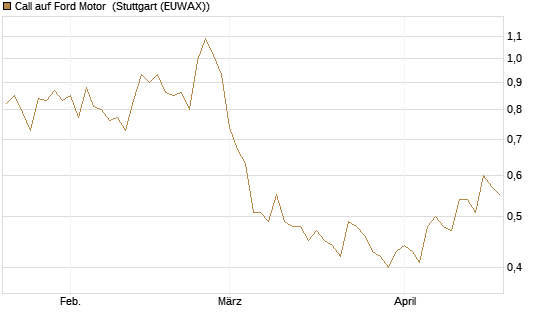 Call auf Ford Motor [Morgan Stanley & Co. Int. plc] Chart