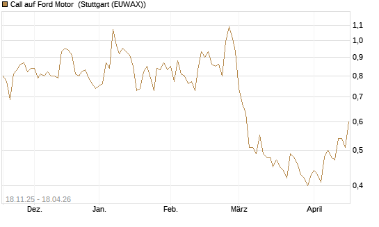 Call auf Ford Motor [Morgan Stanley & Co. Int. plc] Chart