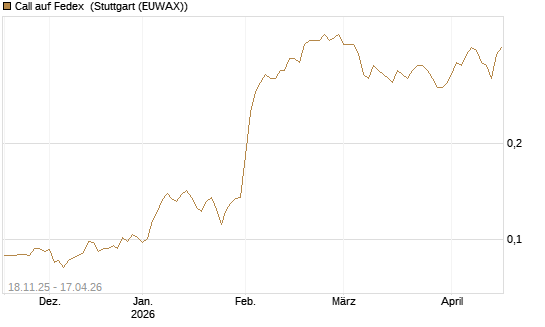 Call auf Fedex [Morgan Stanley & Co. Int. plc] Chart