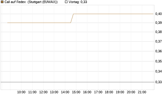 Call auf Fedex [Morgan Stanley & Co. Int. plc] Chart