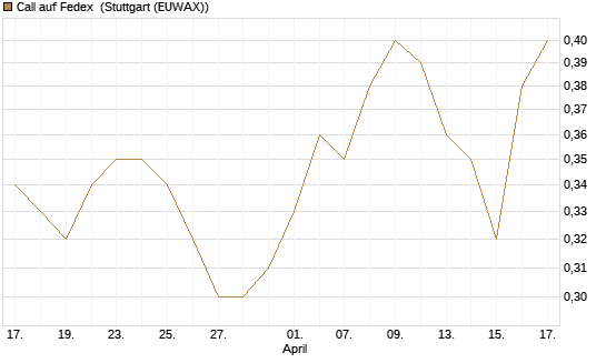 Call auf Fedex [Morgan Stanley & Co. Int. plc] Chart