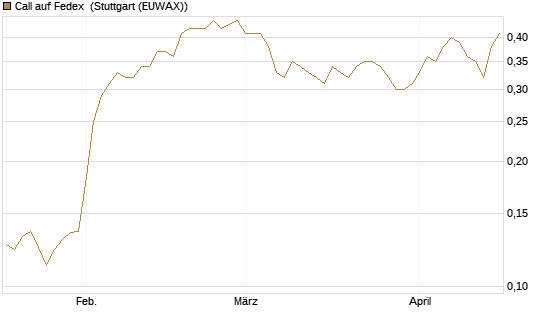 Call auf Fedex [Morgan Stanley & Co. Int. plc] Chart