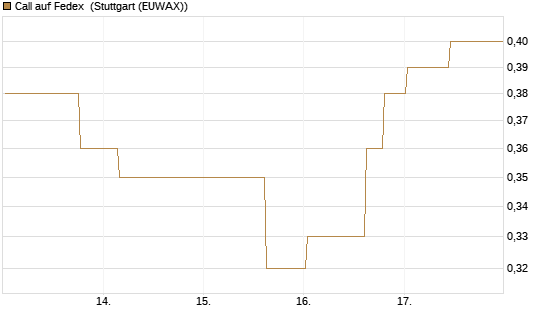 Call auf Fedex [Morgan Stanley & Co. Int. plc] Chart