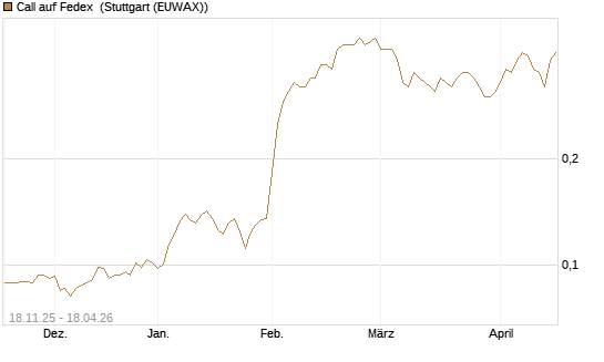 Call auf Fedex [Morgan Stanley & Co. Int. plc] Chart