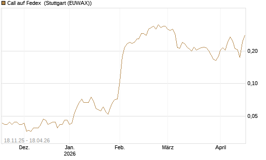 Call auf Fedex [Morgan Stanley & Co. Int. plc] Chart