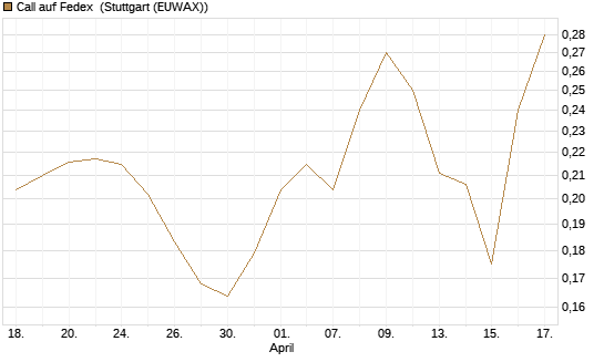 Call auf Fedex [Morgan Stanley & Co. Int. plc] Chart