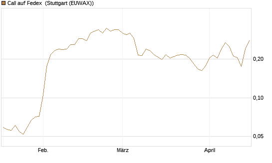 Call auf Fedex [Morgan Stanley & Co. Int. plc] Chart