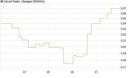Call auf Fedex [Morgan Stanley & Co. Int. plc] Chart