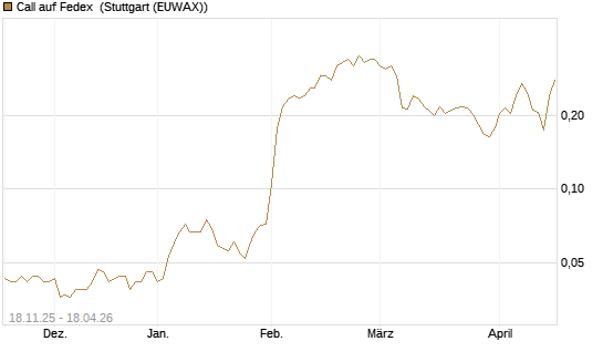 Call auf Fedex [Morgan Stanley & Co. Int. plc] Chart