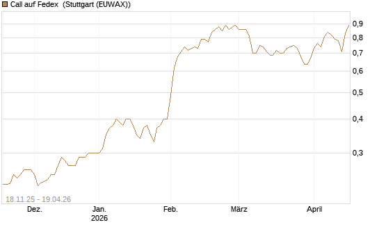 Call auf Fedex [Morgan Stanley & Co. Int. plc] Chart
