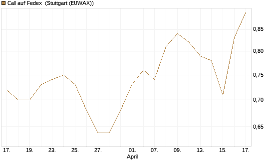 Call auf Fedex [Morgan Stanley & Co. Int. plc] Chart