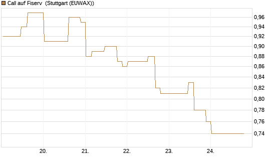 Call auf Fiserv [Morgan Stanley & Co. Int. plc] Chart