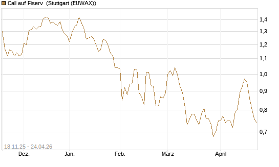 Call auf Fiserv [Morgan Stanley & Co. Int. plc] Chart