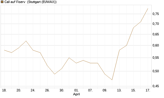 Call auf Fiserv [Morgan Stanley & Co. Int. plc] Chart