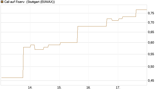 Call auf Fiserv [Morgan Stanley & Co. Int. plc] Chart