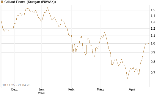 Call auf Fiserv [Morgan Stanley & Co. Int. plc] Chart