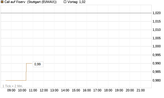 Call auf Fiserv [Morgan Stanley & Co. Int. plc] Chart