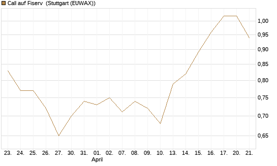 Call auf Fiserv [Morgan Stanley & Co. Int. plc] Chart