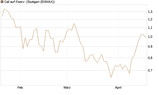 Call auf Fiserv [Morgan Stanley & Co. Int. plc] Chart