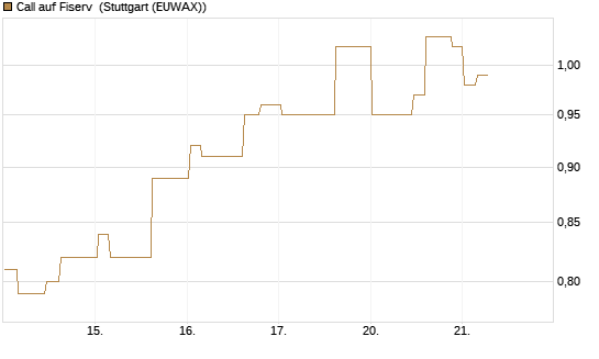 Call auf Fiserv [Morgan Stanley & Co. Int. plc] Chart
