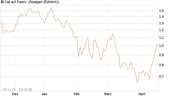 Call auf Fiserv [Morgan Stanley & Co. Int. plc] Chart