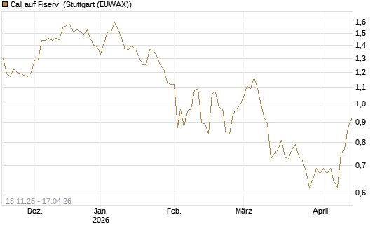 Call auf Fiserv [Morgan Stanley & Co. Int. plc] Chart