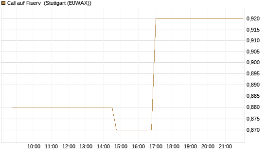 Call auf Fiserv [Morgan Stanley & Co. Int. plc] Chart