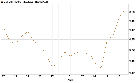 Call auf Fiserv [Morgan Stanley & Co. Int. plc] Chart