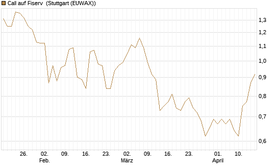 Call auf Fiserv [Morgan Stanley & Co. Int. plc] Chart