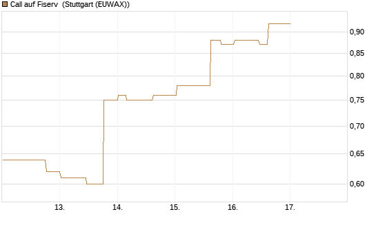 Call auf Fiserv [Morgan Stanley & Co. Int. plc] Chart