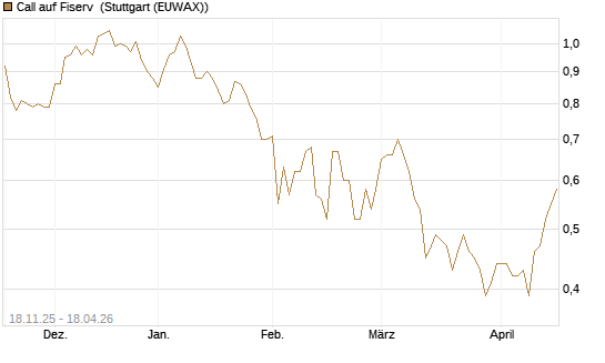 Call auf Fiserv [Morgan Stanley & Co. Int. plc] Chart