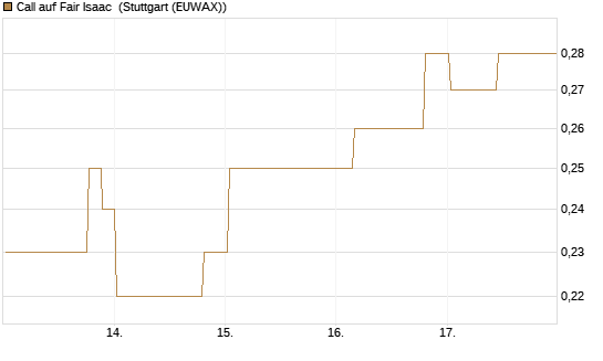 Call auf Fair Isaac [Morgan Stanley & Co. Int. plc] Chart