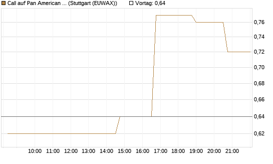 Call auf Pan American Silver [Morgan Stanley & Co. Int. plc] Chart