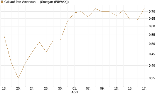 Call auf Pan American Silver [Morgan Stanley & Co. Int. plc] Chart