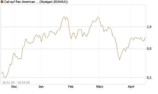 Call auf Pan American Silver [Morgan Stanley & Co. Int. plc] Chart