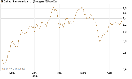 Call auf Pan American Silver [Morgan Stanley & Co. Int. plc] Chart