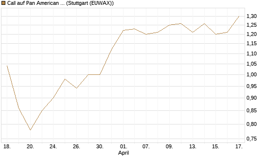 Call auf Pan American Silver [Morgan Stanley & Co. Int. plc] Chart