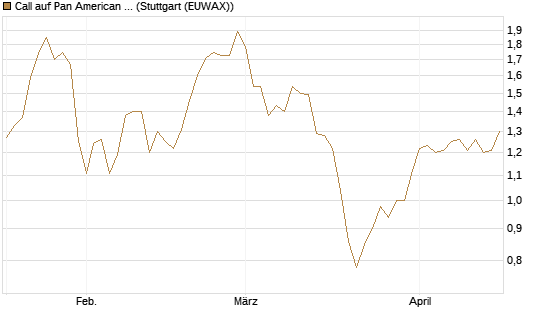 Call auf Pan American Silver [Morgan Stanley & Co. Int. plc] Chart